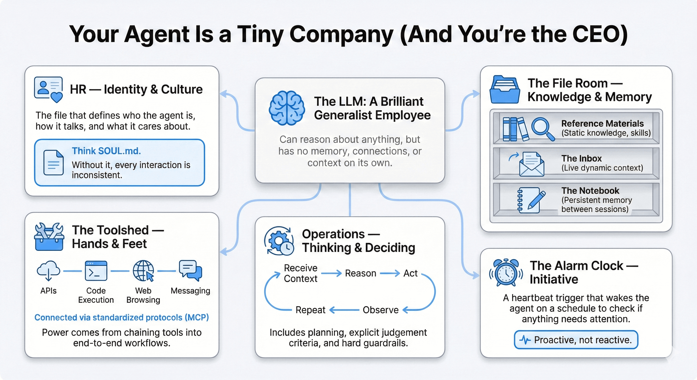 Your Agent Is a Tiny Company — the five departments framework