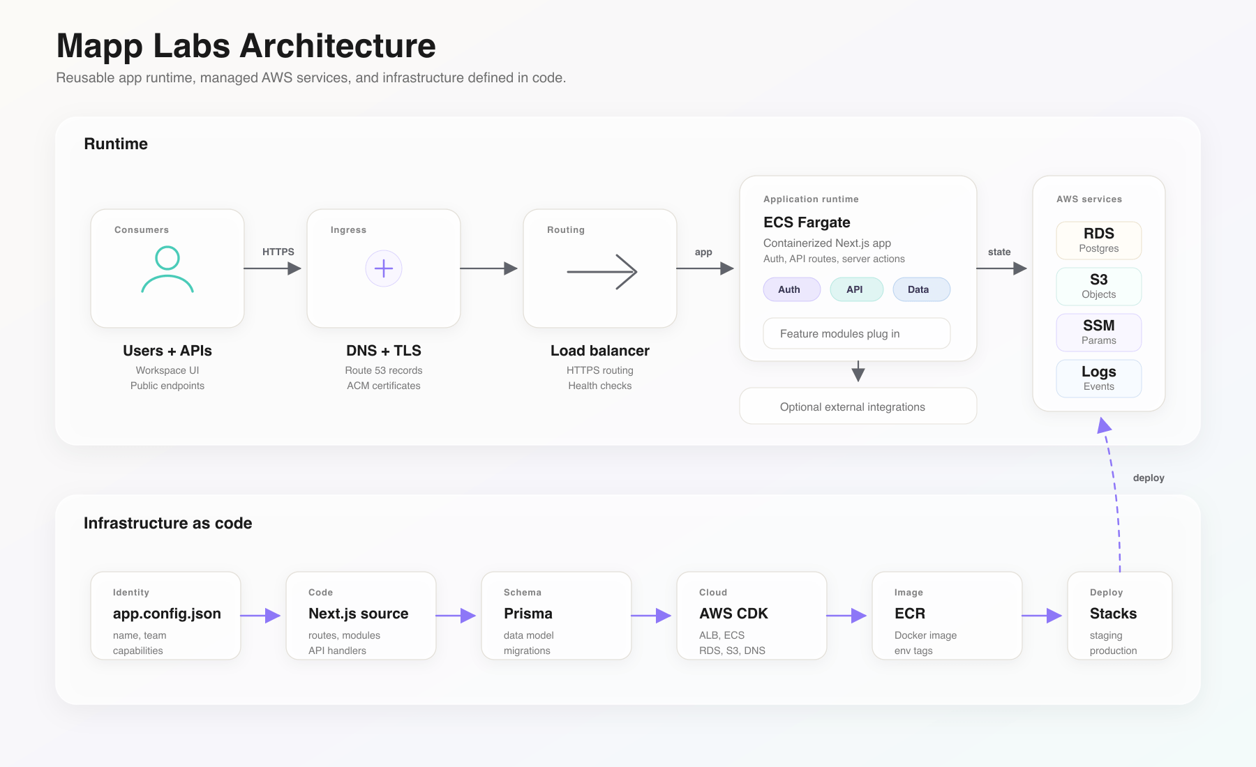 Mapp Labs architecture overview