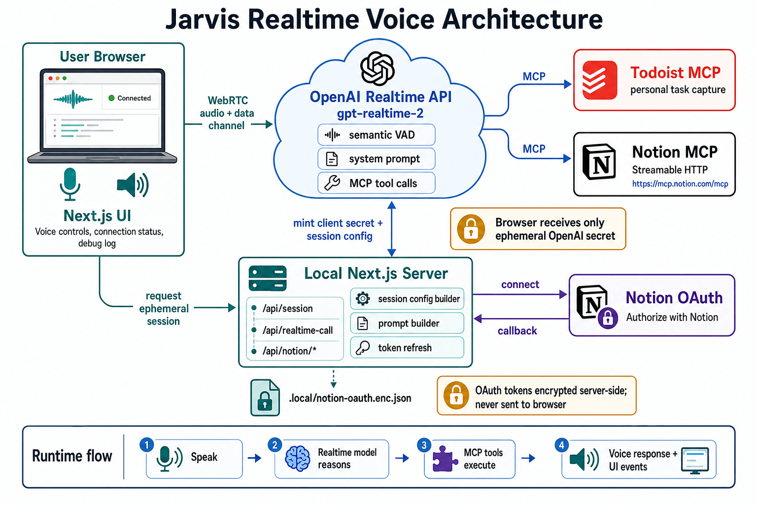 Jarvis Realtime Voice Architecture